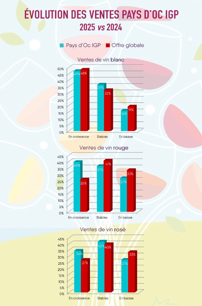 graphique évolution des vins pays d'Oc IGP
